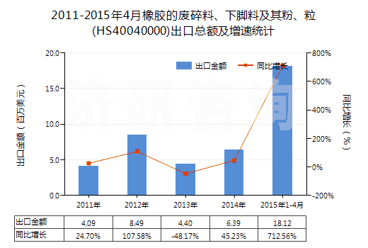 2011-2015年4月橡膠的廢碎料、下腳料及其粉、粒(HS40040000)出口總額及增速統(tǒng)計